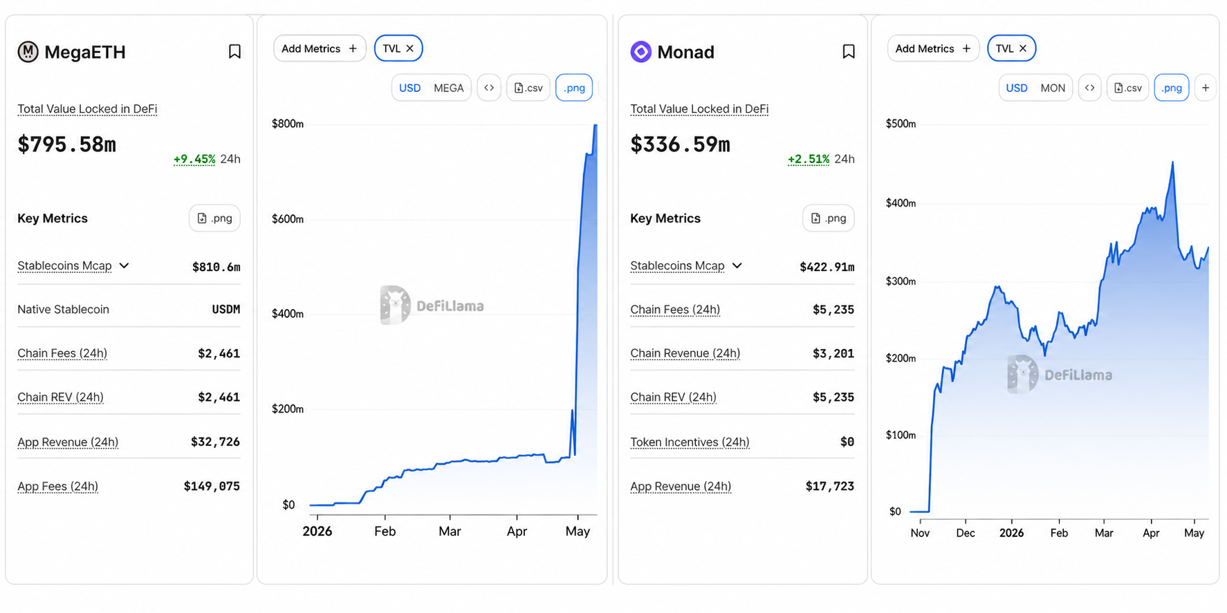 MegaETH TVL surpasses Monad