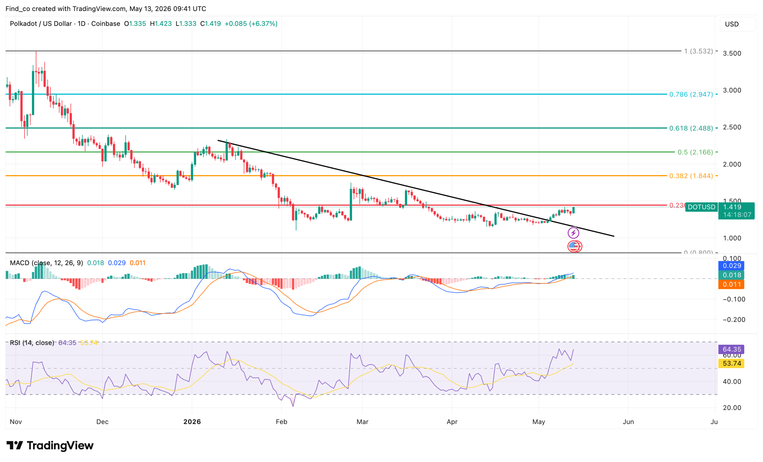 Polkadot coin technical analysis