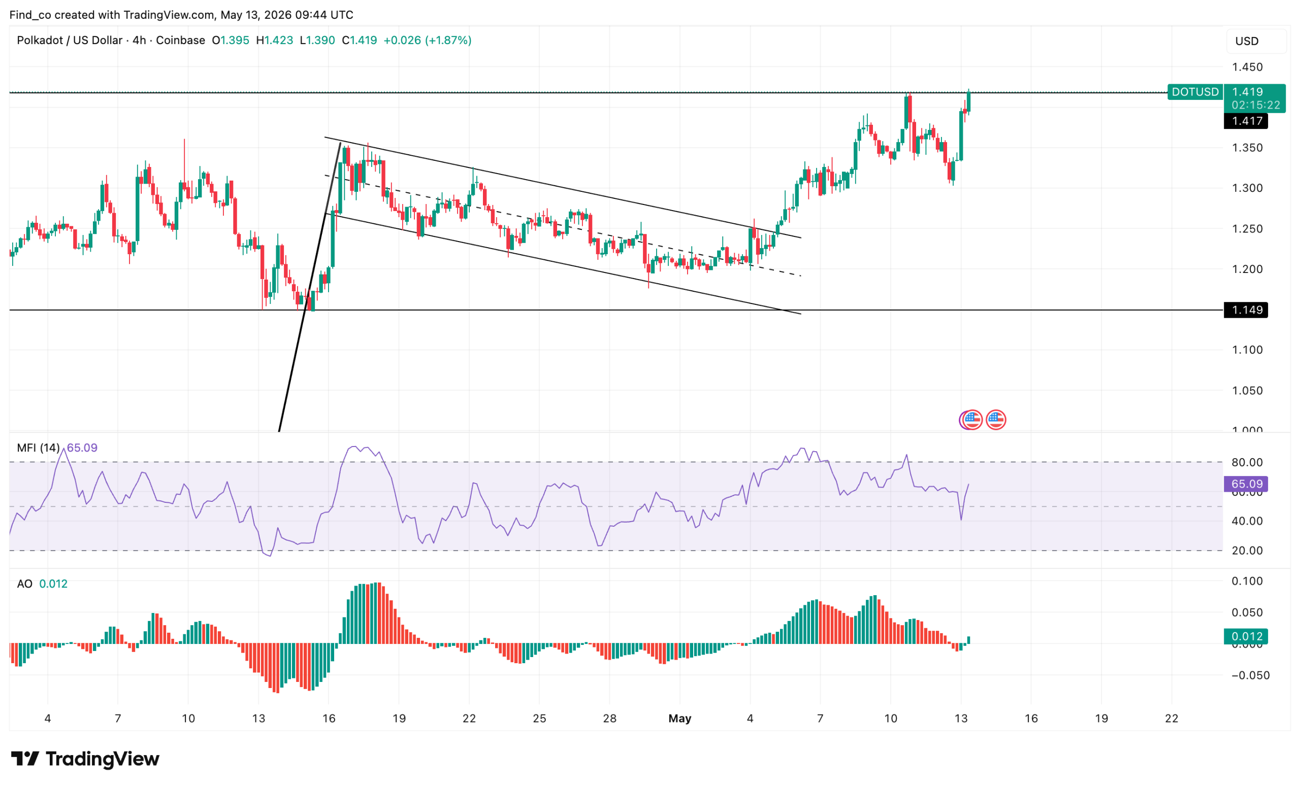 DOT coin price breakout