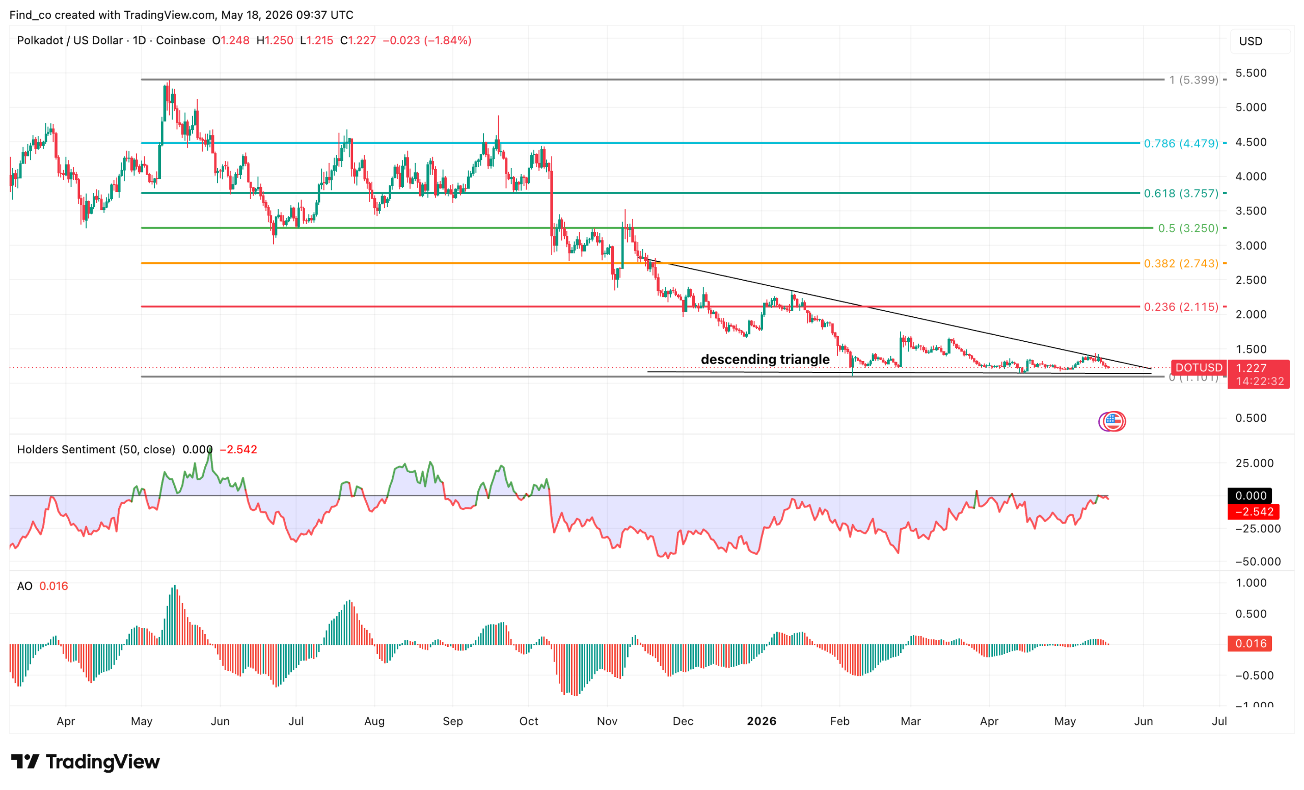 Polkadot DOT price analysis