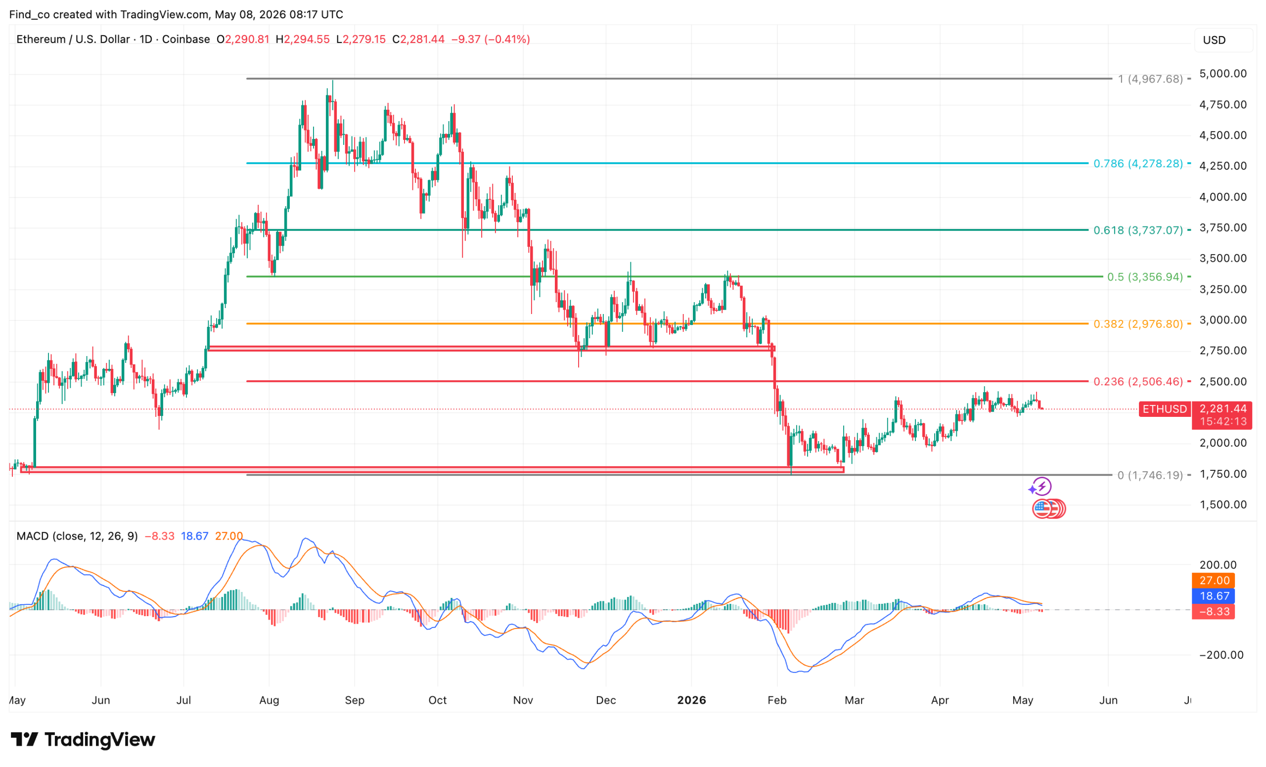 Etherem ETH price analysis