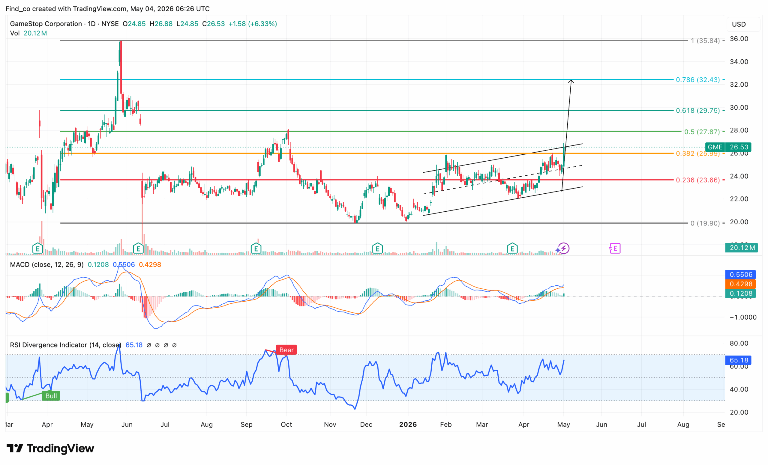 GME price analysis prediction 2026