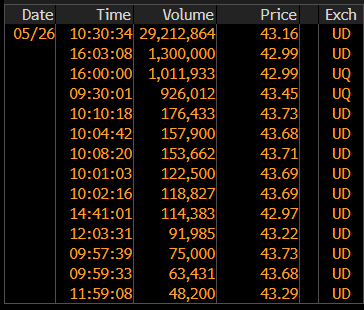A $1.3 billion block trade of BlackRock's IBIT was executed on May 26