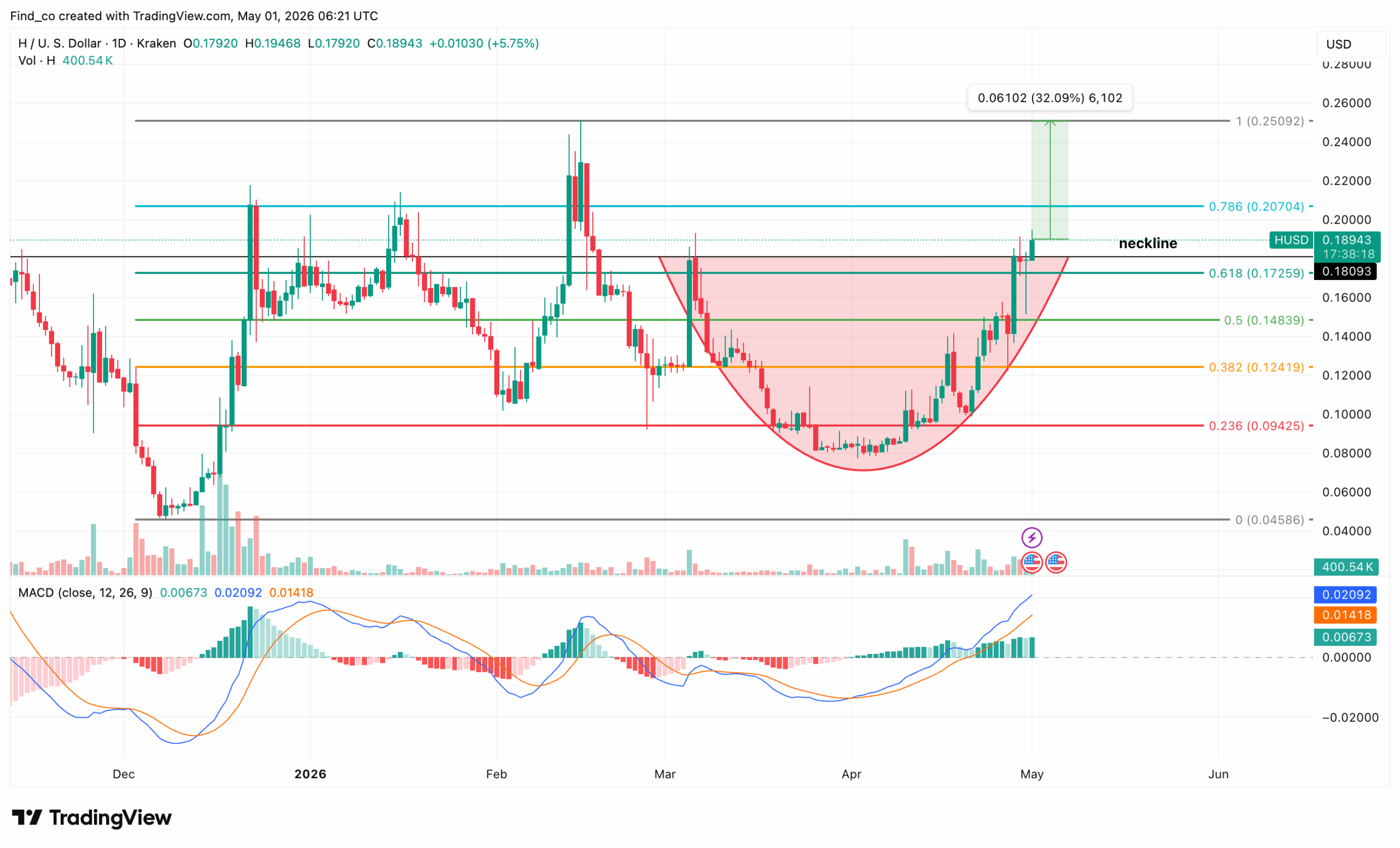 Humanity Protocol May 2026 price prediction