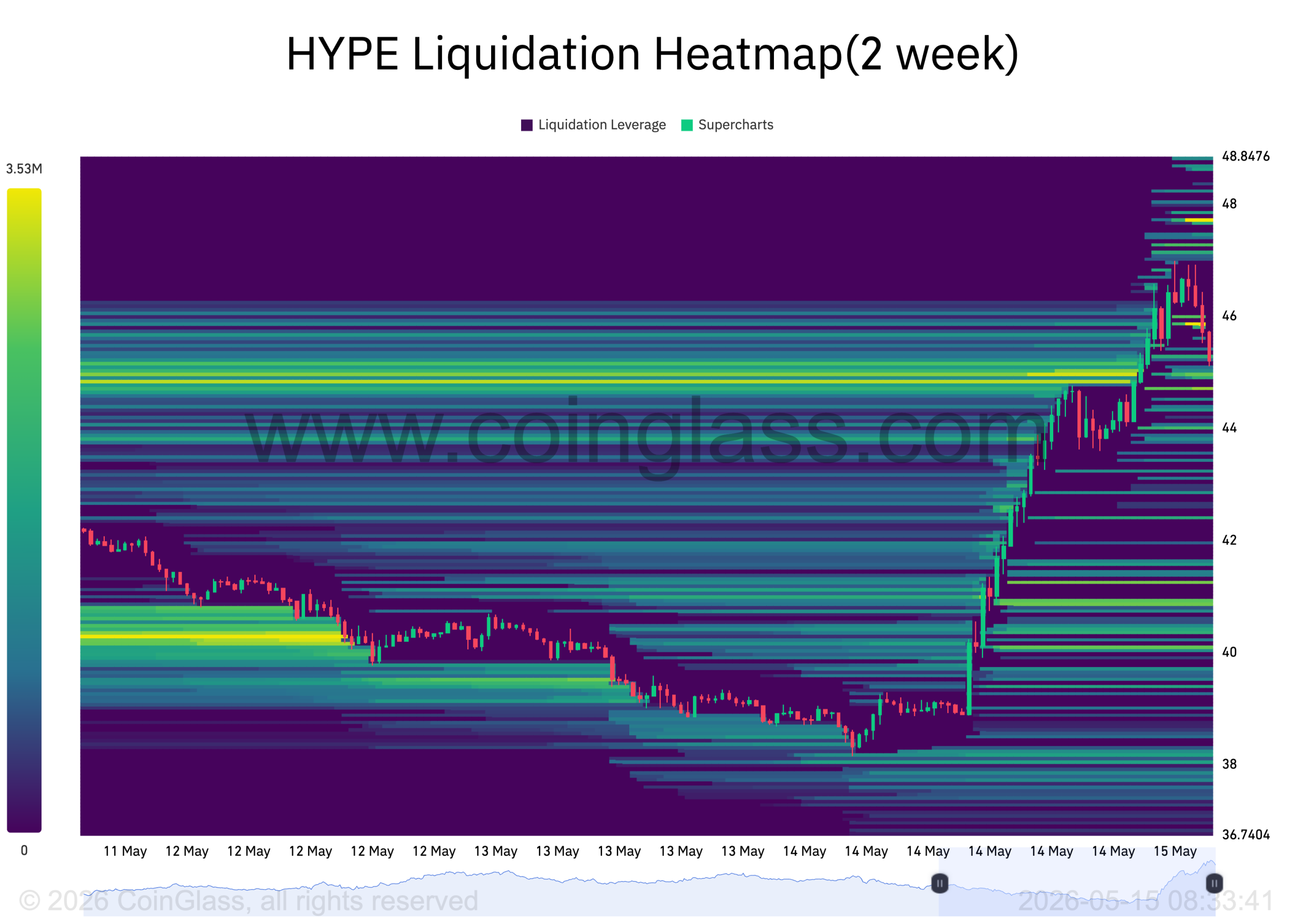 HYPE Liquidation Heatmap