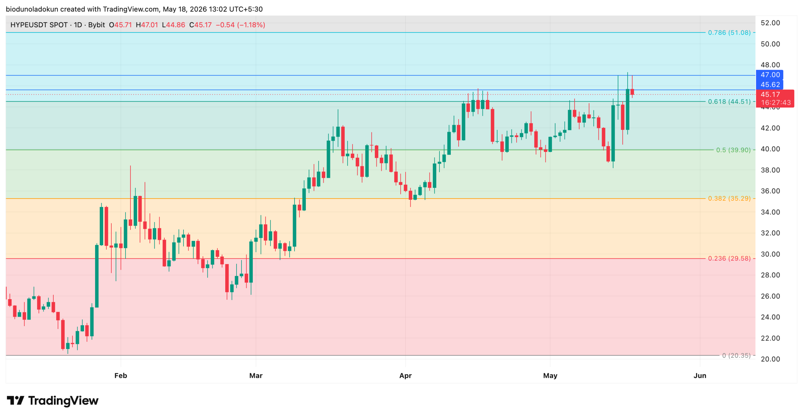 Hyperliquid HYPE technical analysis