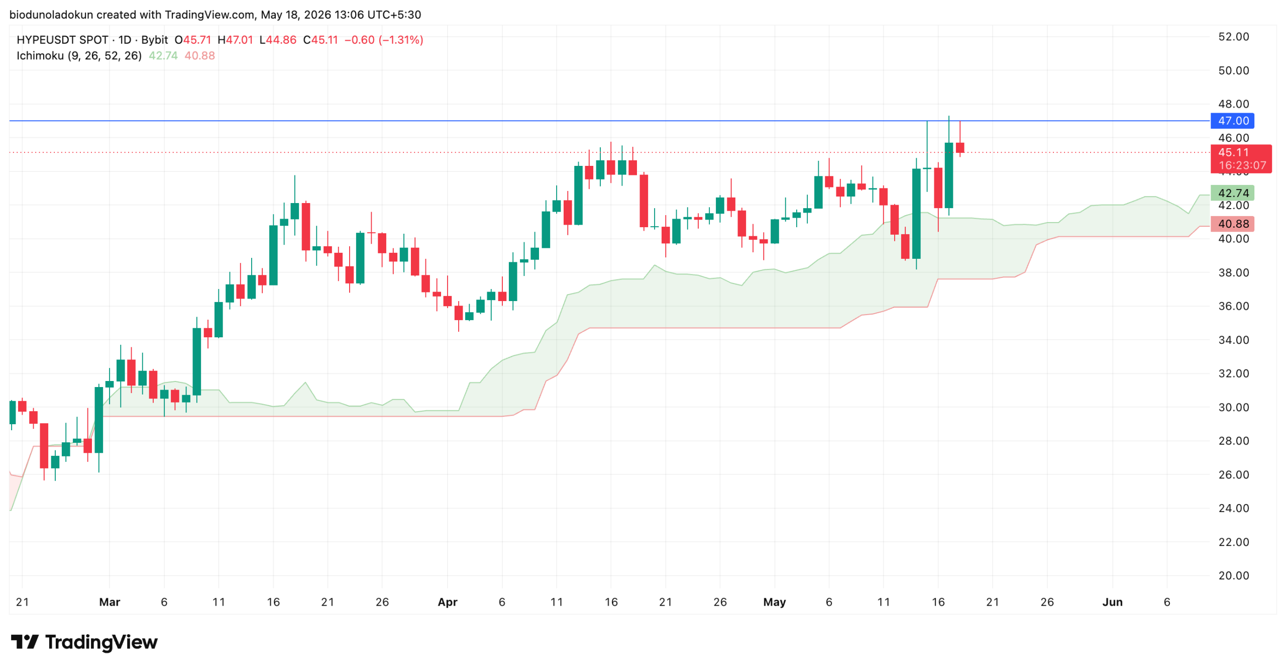 Hyperliquid HYPE technical analysis