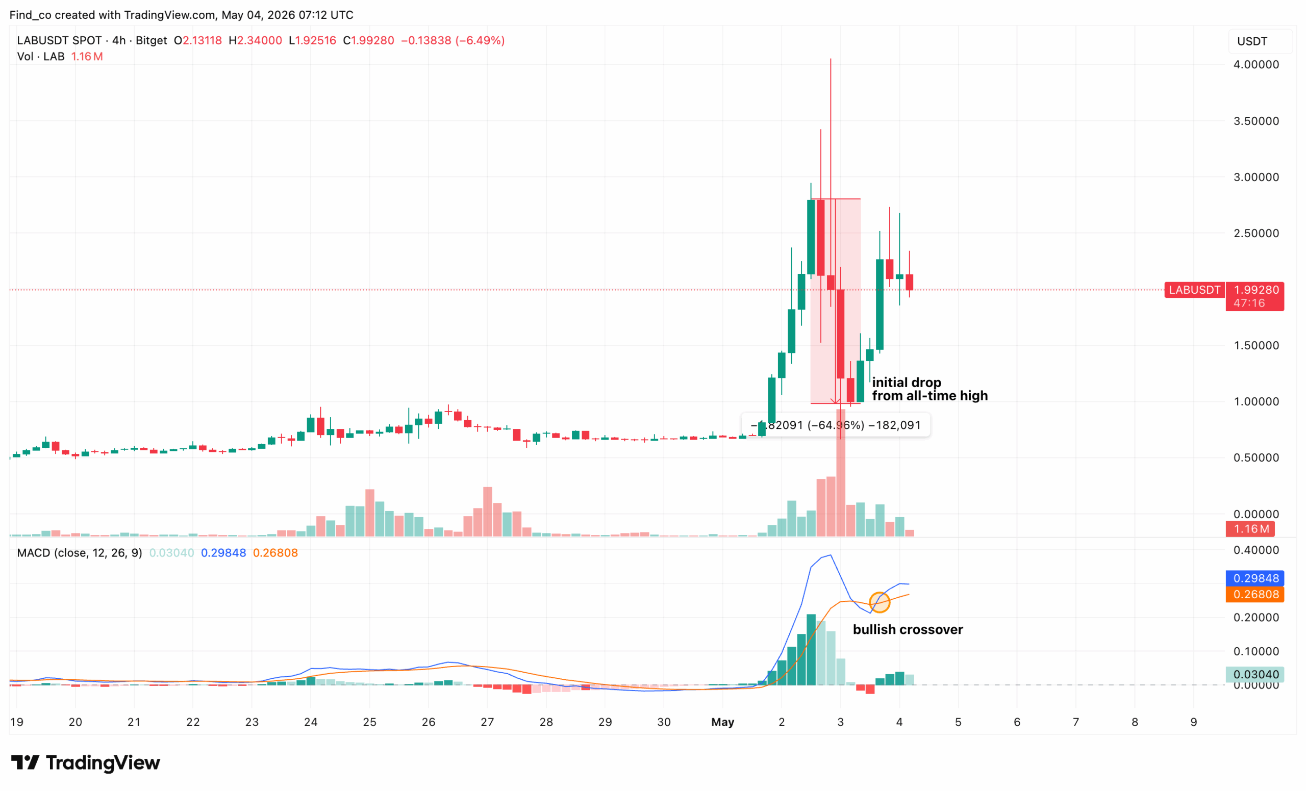 LAB token crypto price analysis