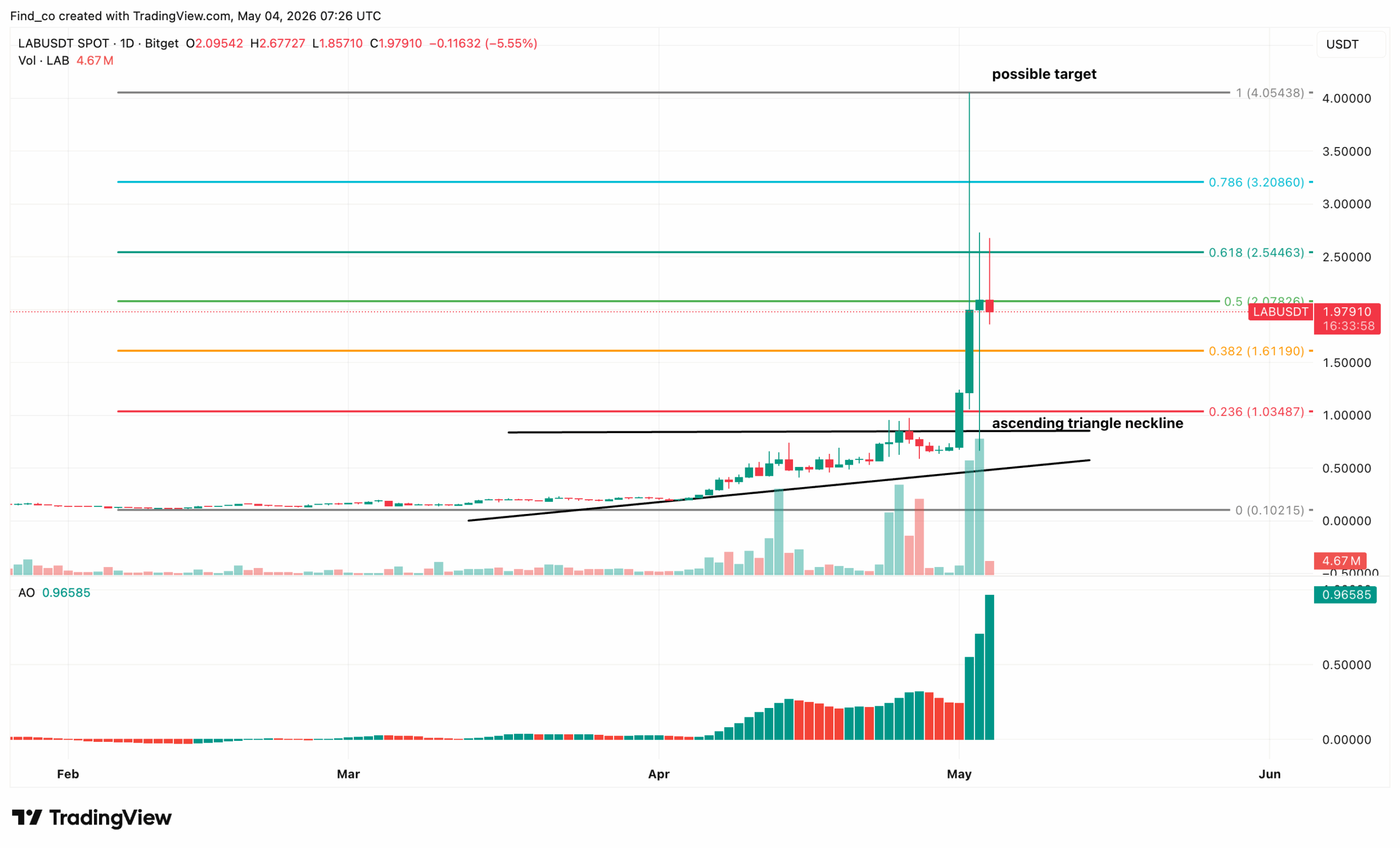 LAB crypto coin technical analysis price prediction