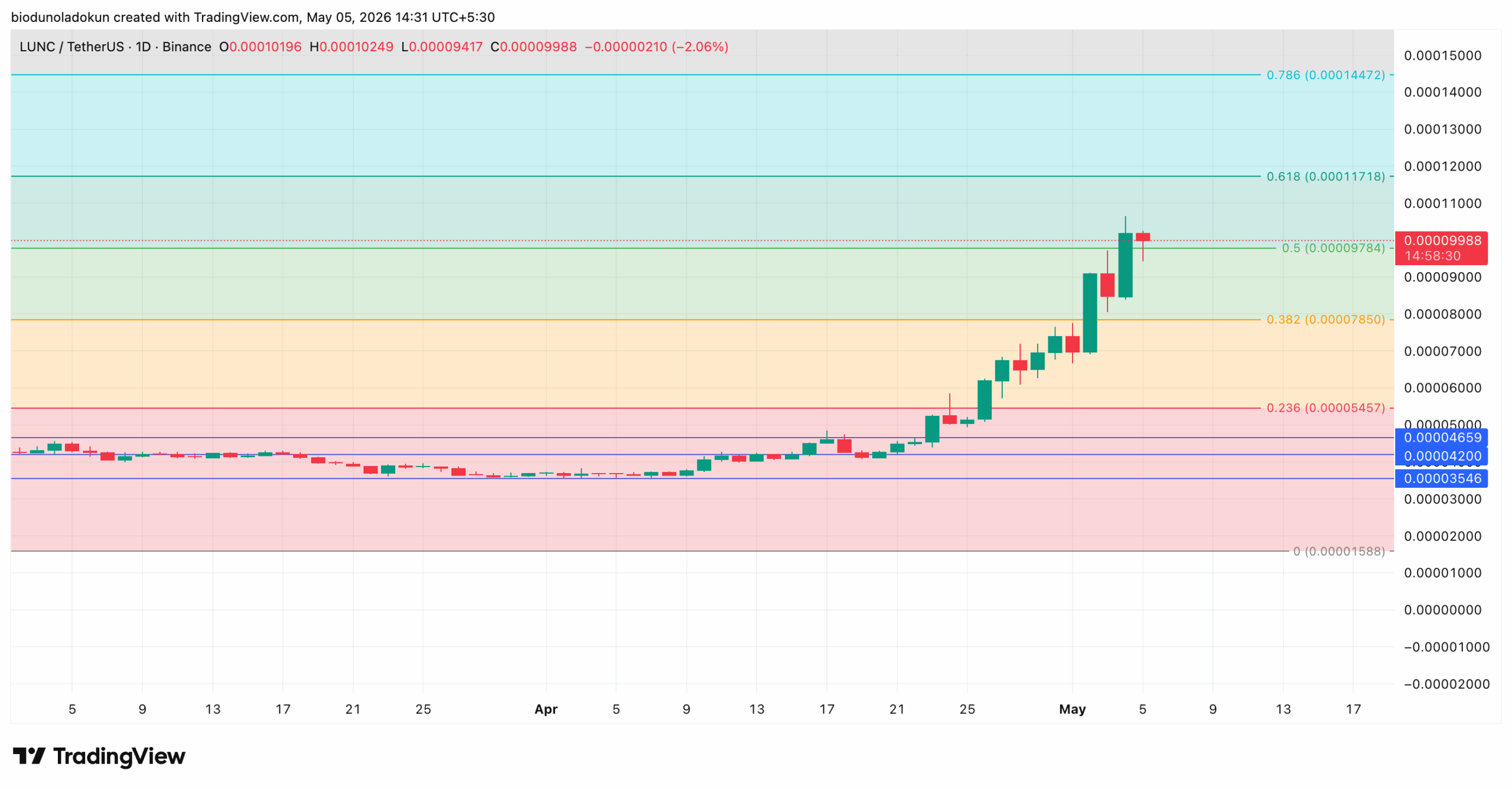 Terra Classic LUNC price analysis