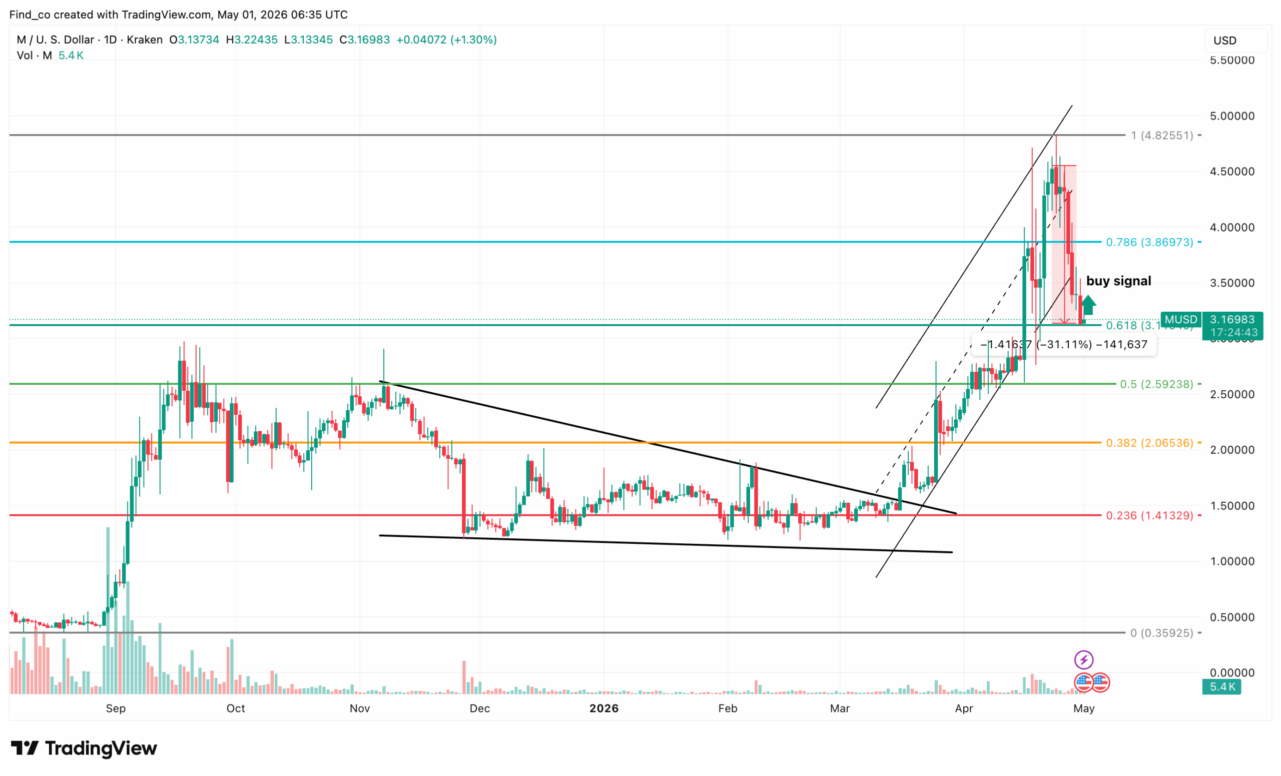 MemeCore price technical analysis prediction