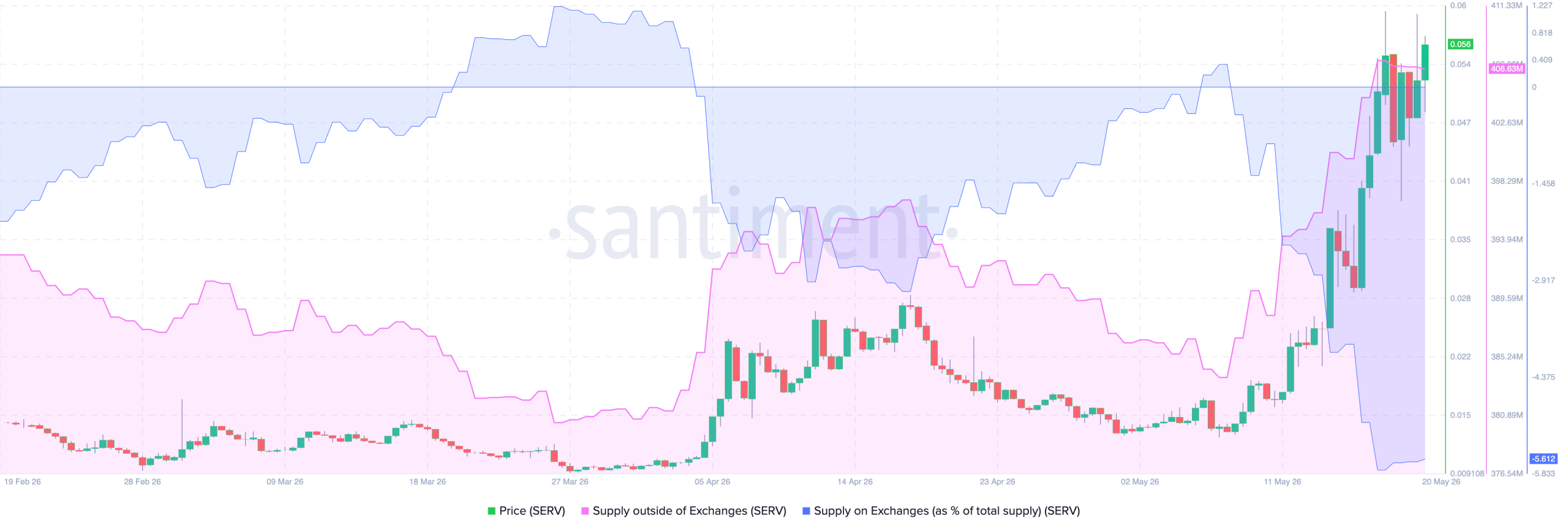 OpenServ SERV price technical analysis