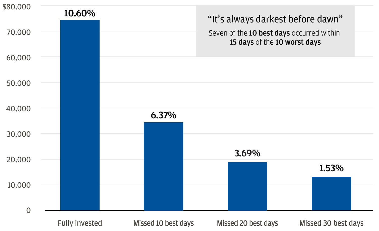In order to maintain a core portfolio’s value, staying fully invested ensures participation in market recoveries and growth, which could impact overall returns. Missing the market’s best days has meant a surprisingly big hit: Just missing out on the S&P 500’s 10 best days over the past 20 years meant a 10.6% loss compared to staying fully invested. Missing even a few big days in the stock market historically meant large losses vs. staying fully invested