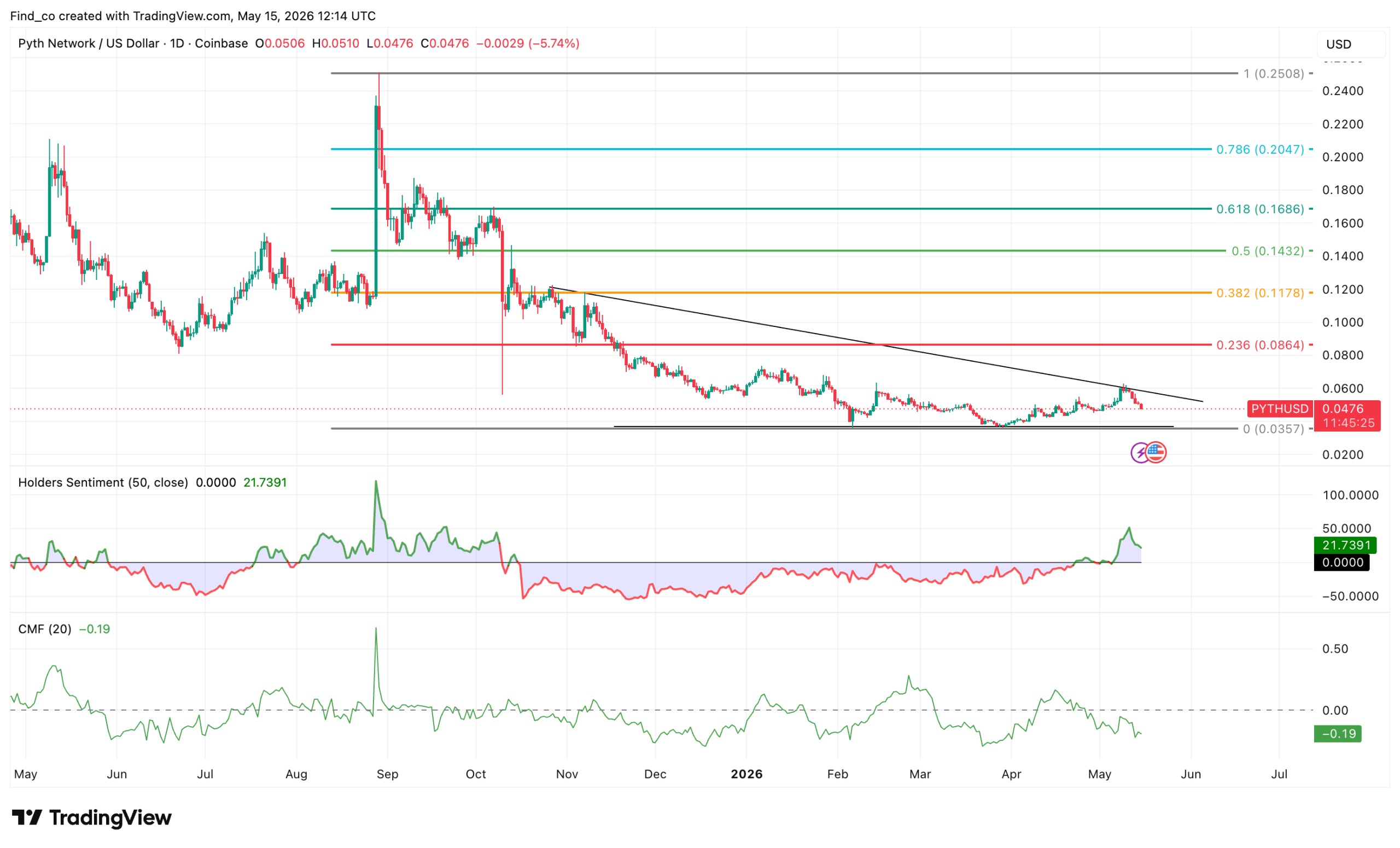 PYTH coin price analysis