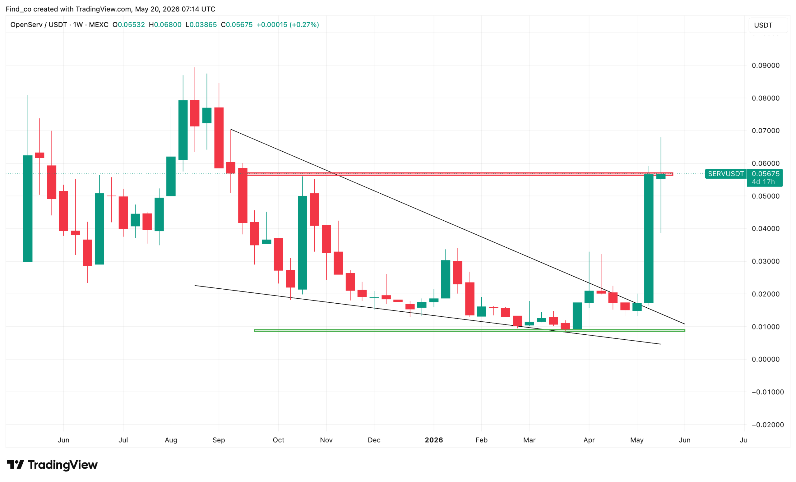 OpenServ SERV technical analysis