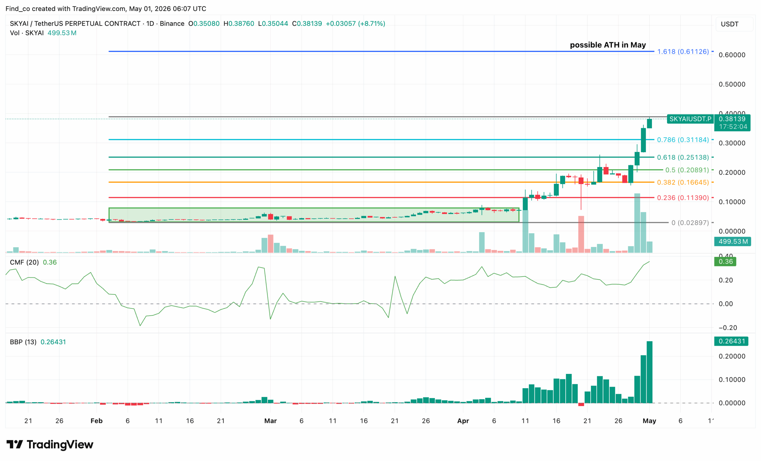 SKYAI May 2026 price prediction