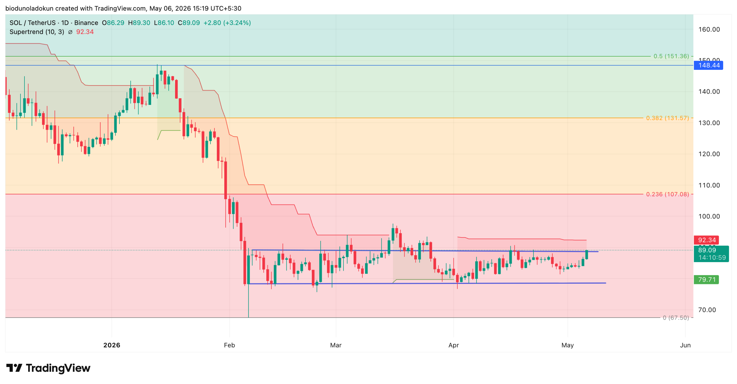 Solana SOL price technical analysis news