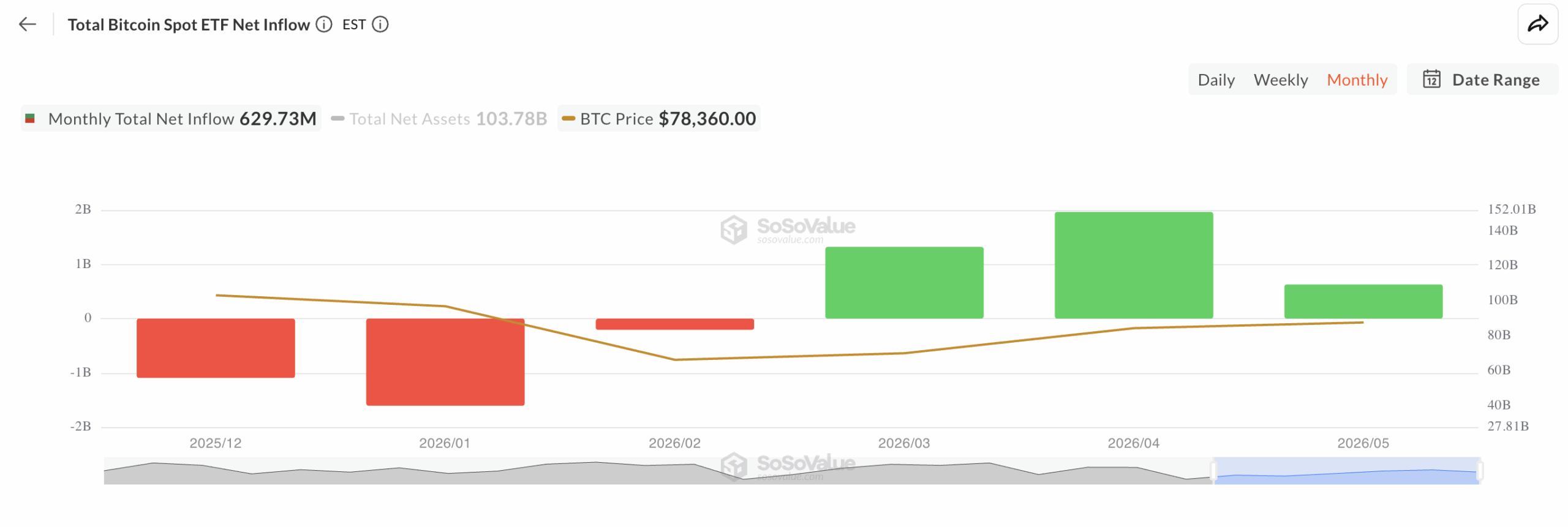 Total Bitcoin Spot ETF Net Inflow