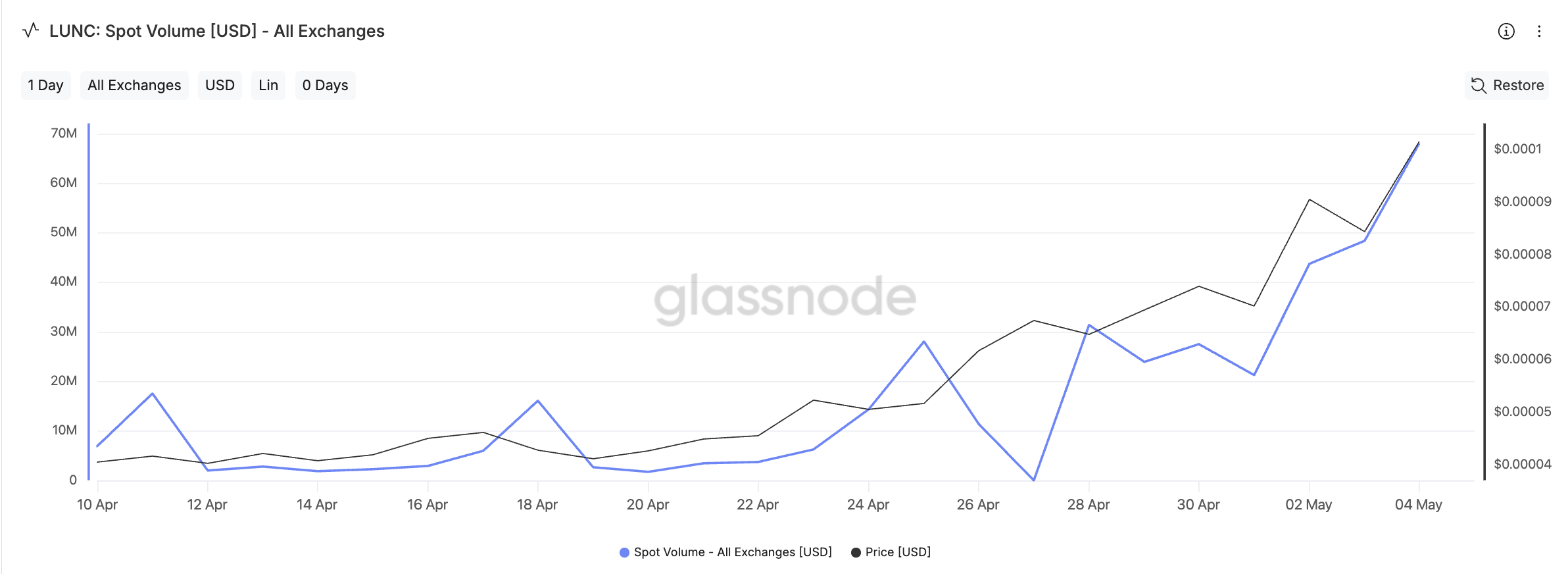 LUNC daily spot volume hits $68M on May 4, 2026.