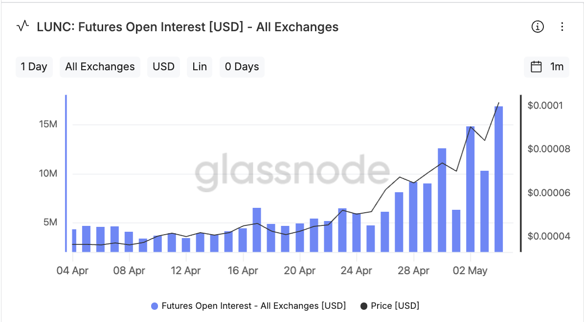 LUNC futures open interest climbs to $17M on May 4, 2026