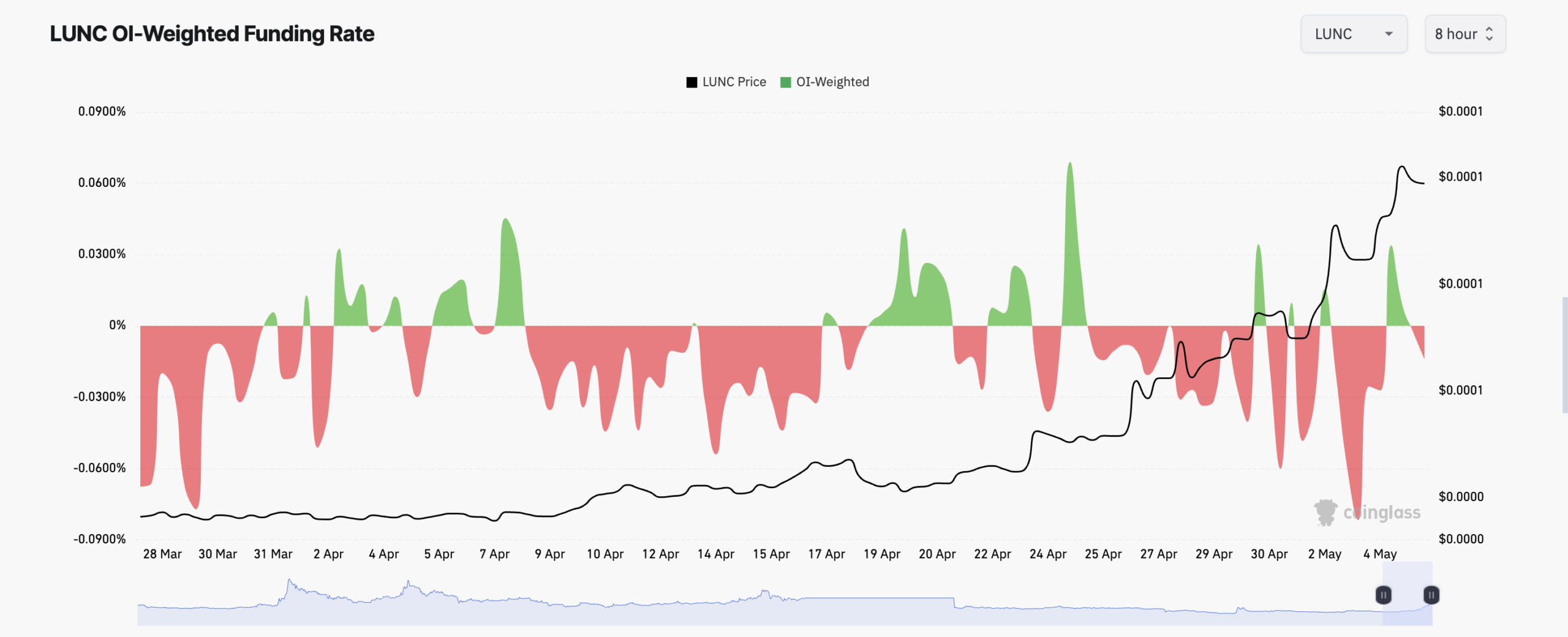 LUNC funding rate turns negative despite price rally
