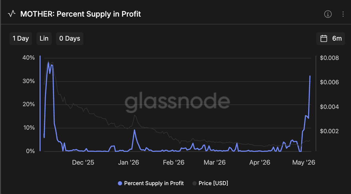 MOTHER percent supply in profit