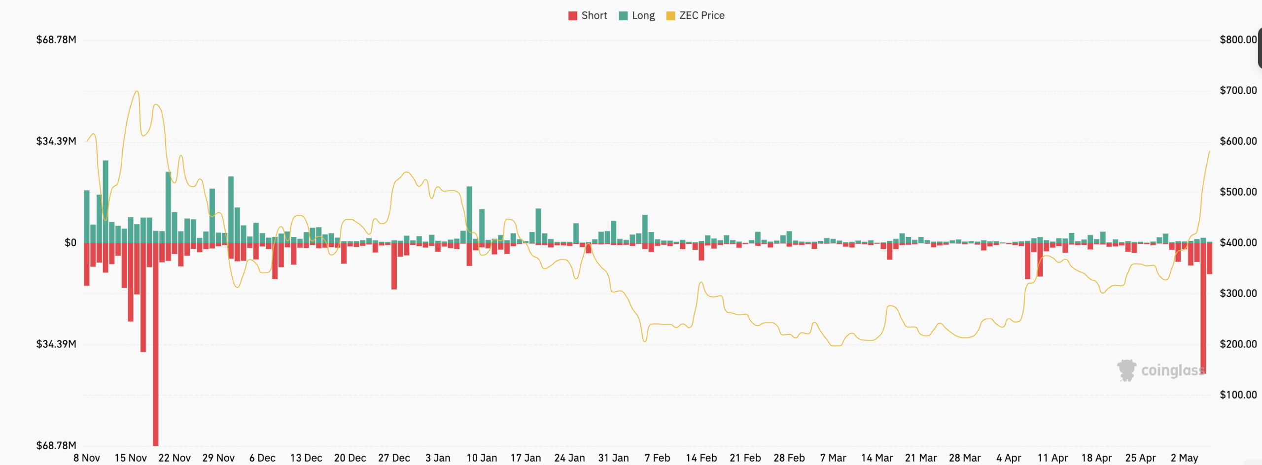 Zcash ZEC liquidation