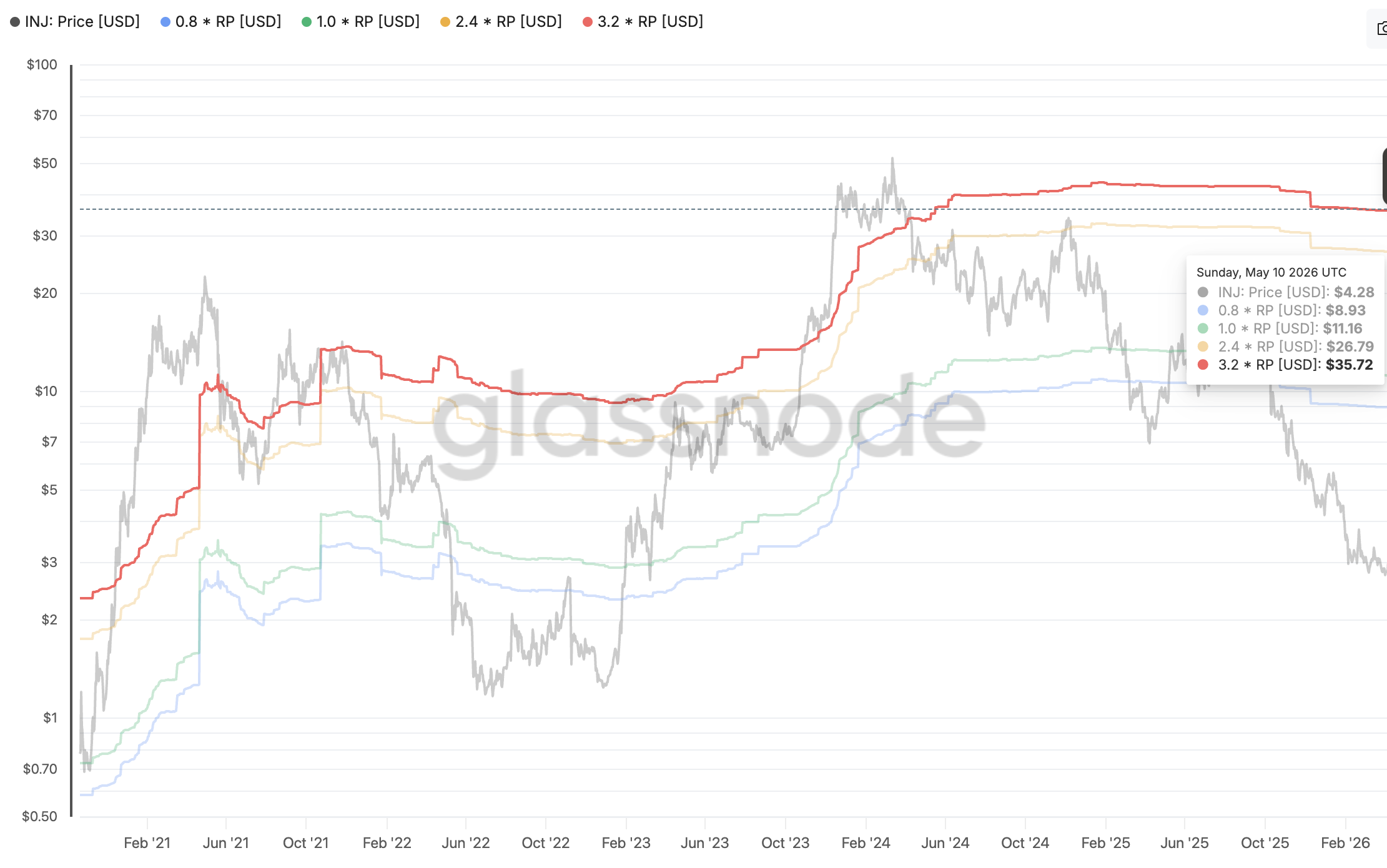 Injective price outlook