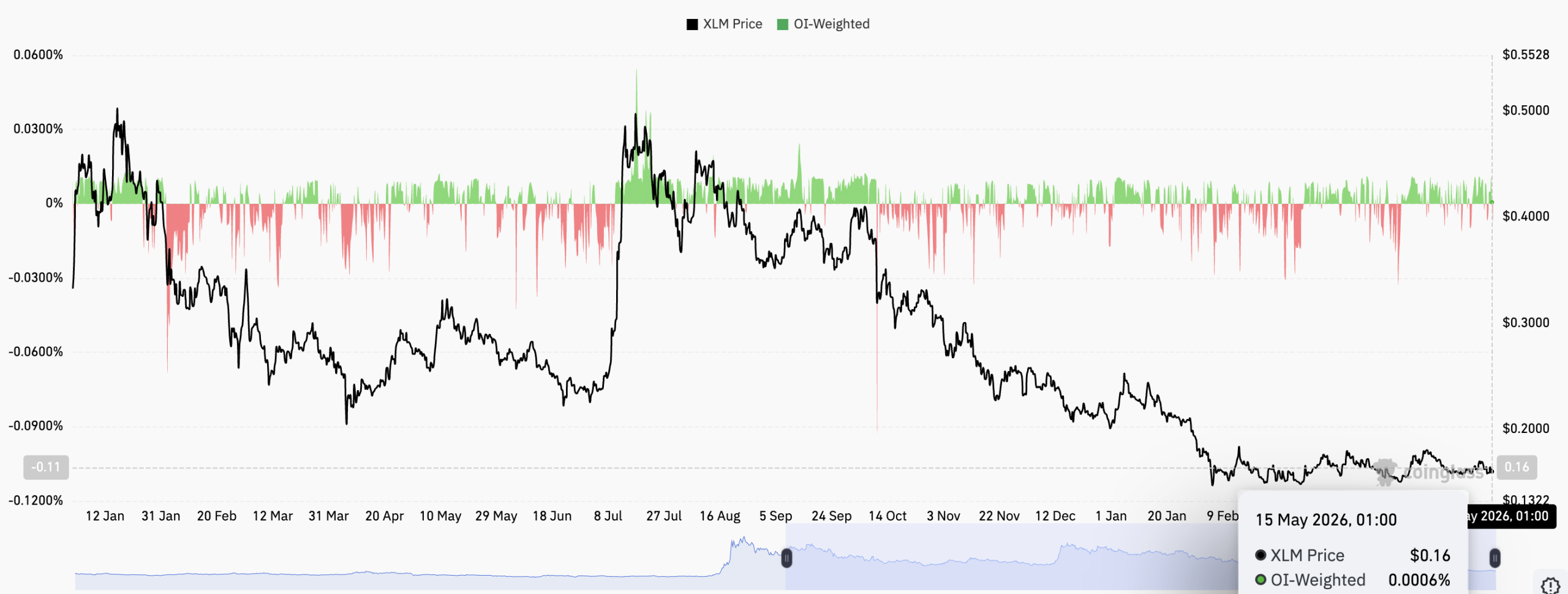 XLM bullish funding rate