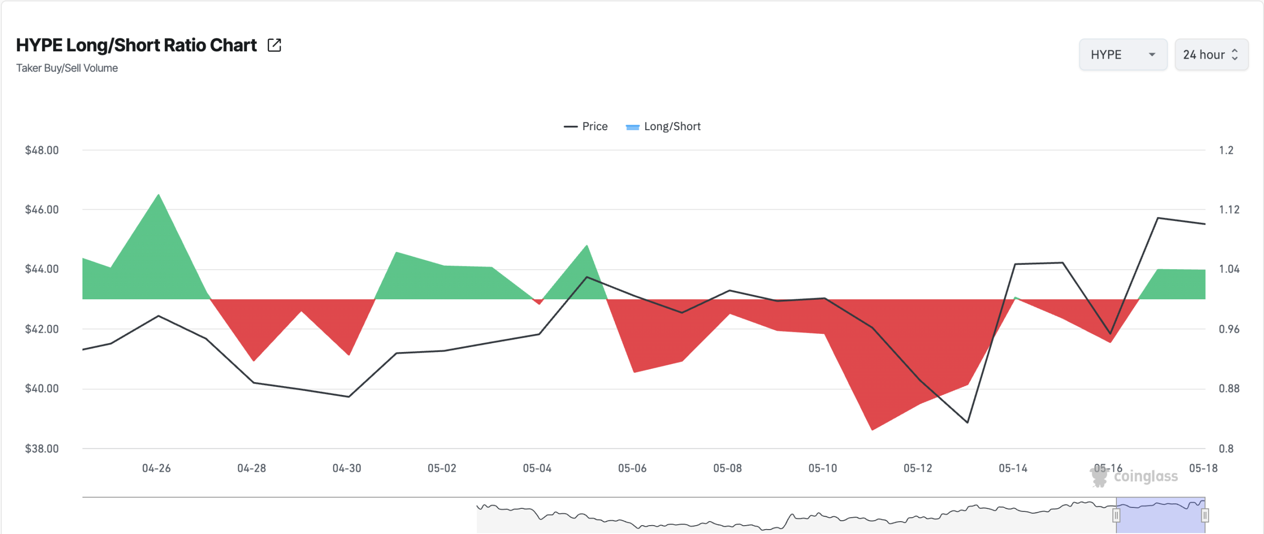 HYPE Long/Short Ratio
