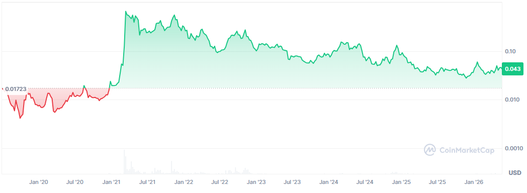 Chilliz price performance
