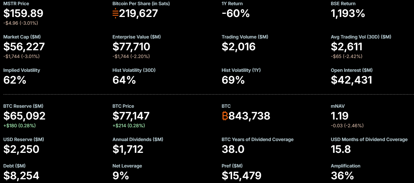 Strategy's financial metrics