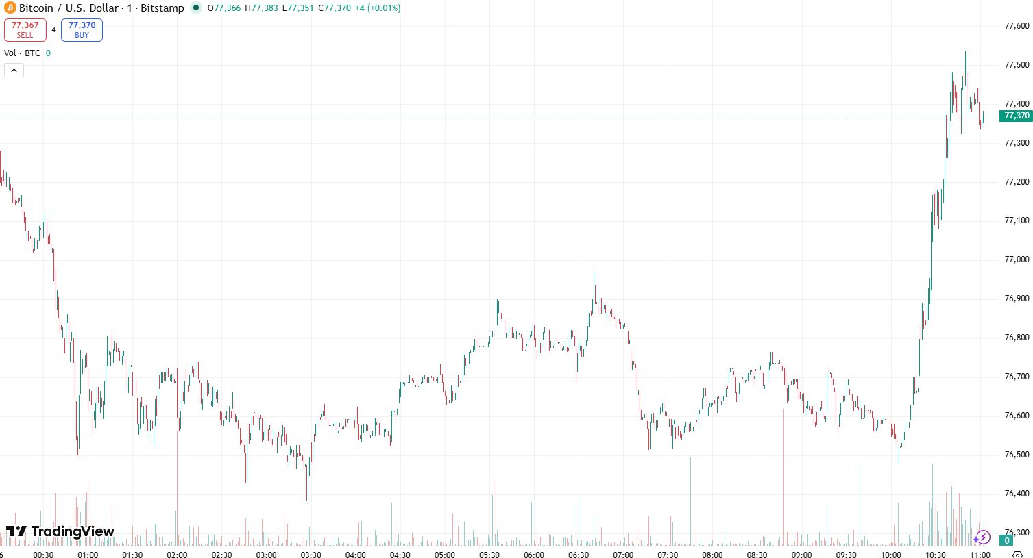 Bitcoin/USD daily chart