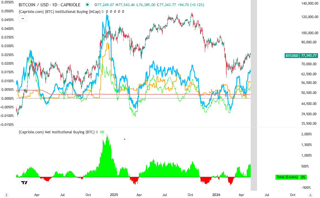 Bitcoin institutional buying