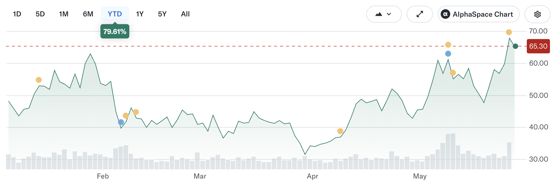 IREN stock performance