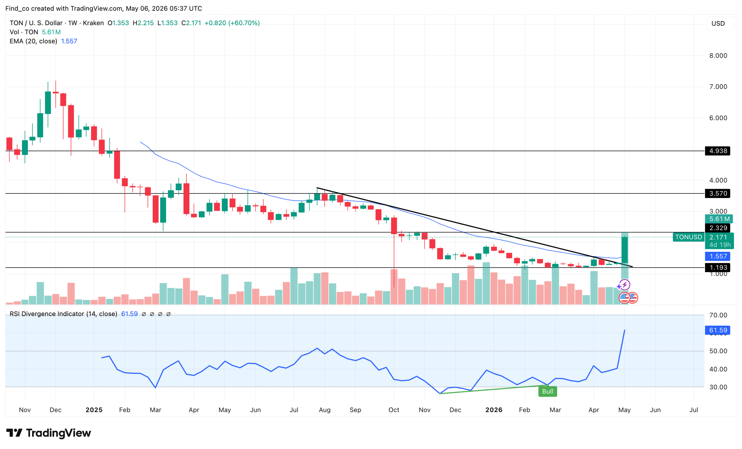 Toncoin TON price analysis