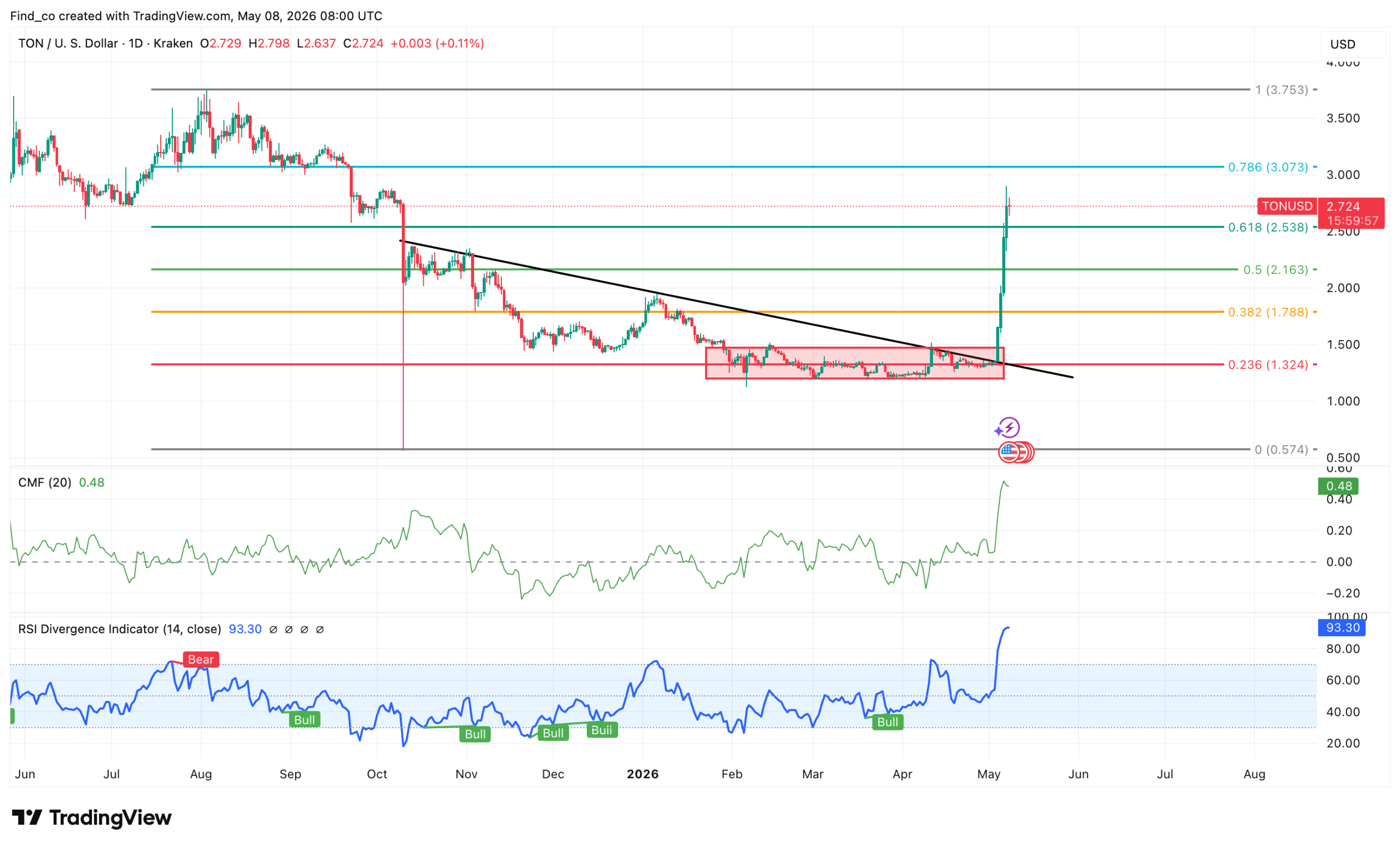 TON price outlook