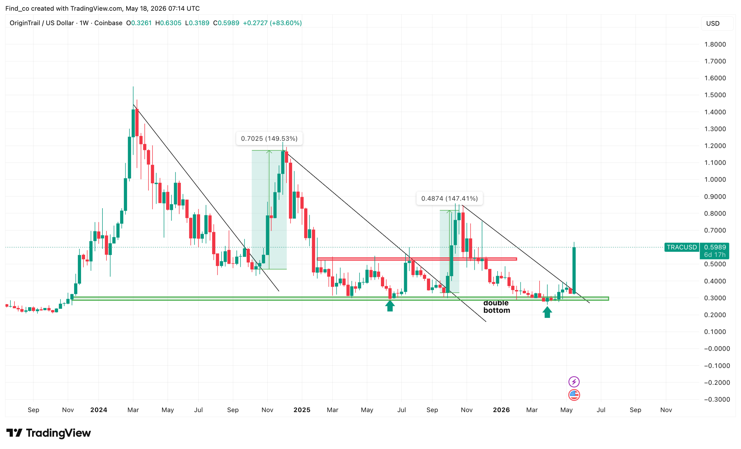 TRAC price breaks out