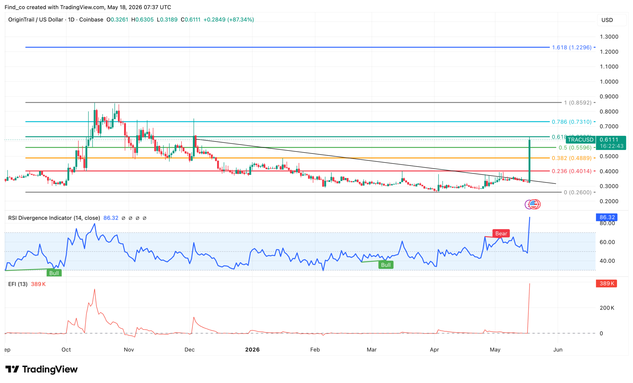TRAC price prediction analysis