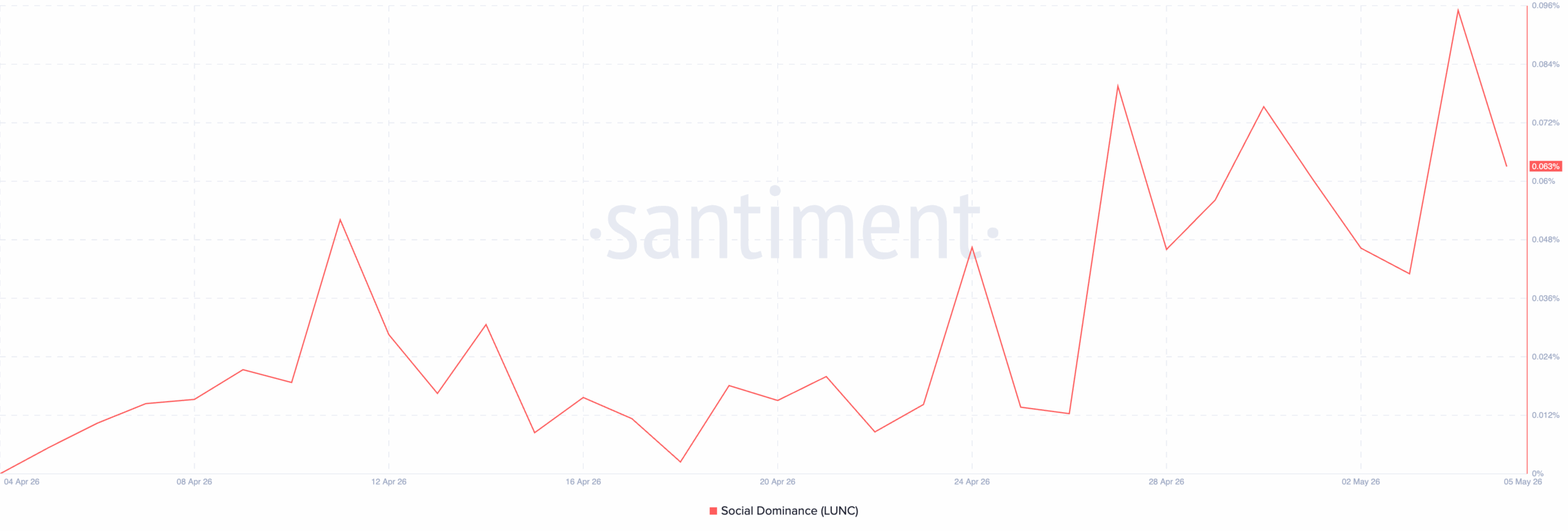LUNC social dominance chart showing uptick in metric.