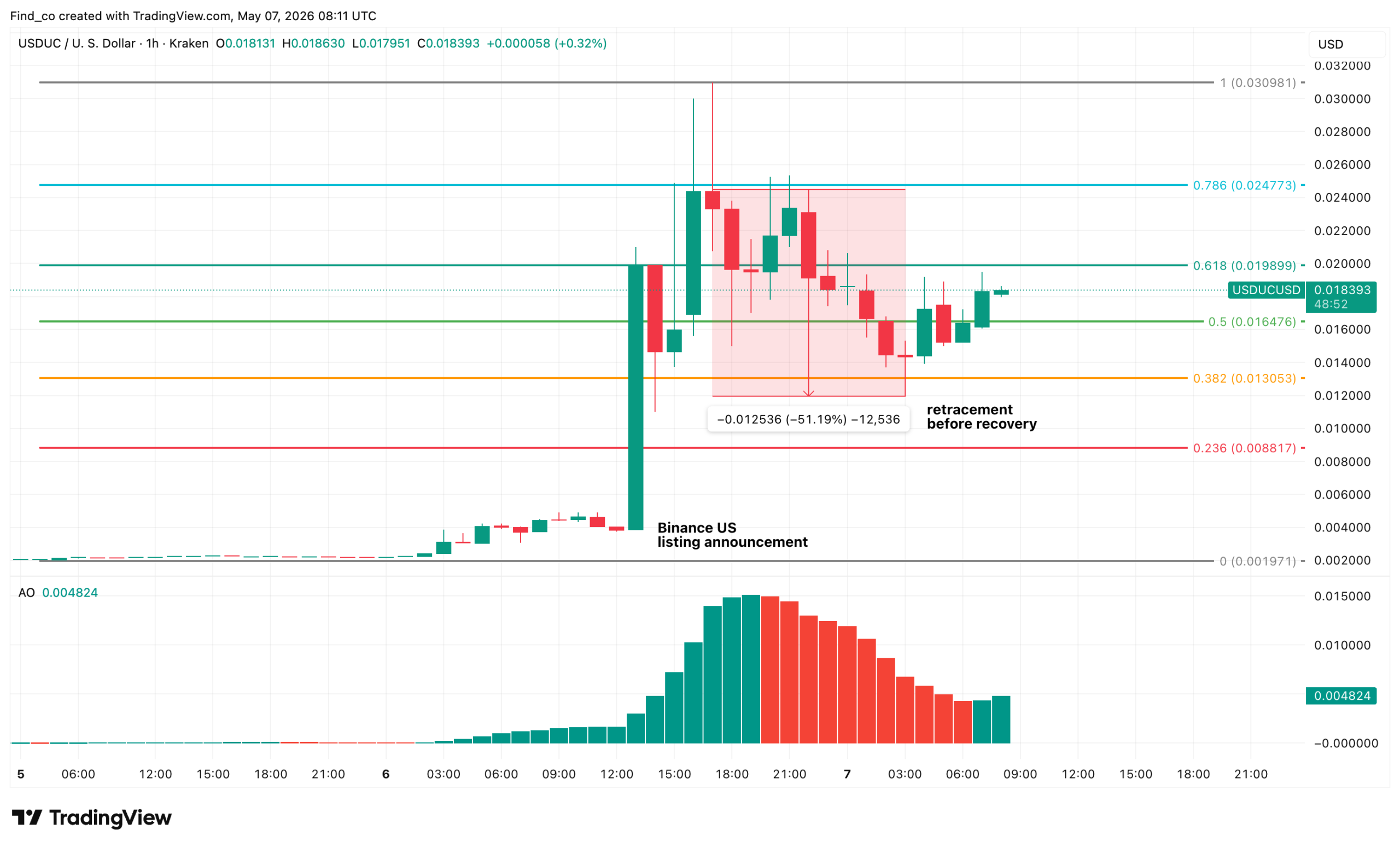 USDUC price analysis outlook