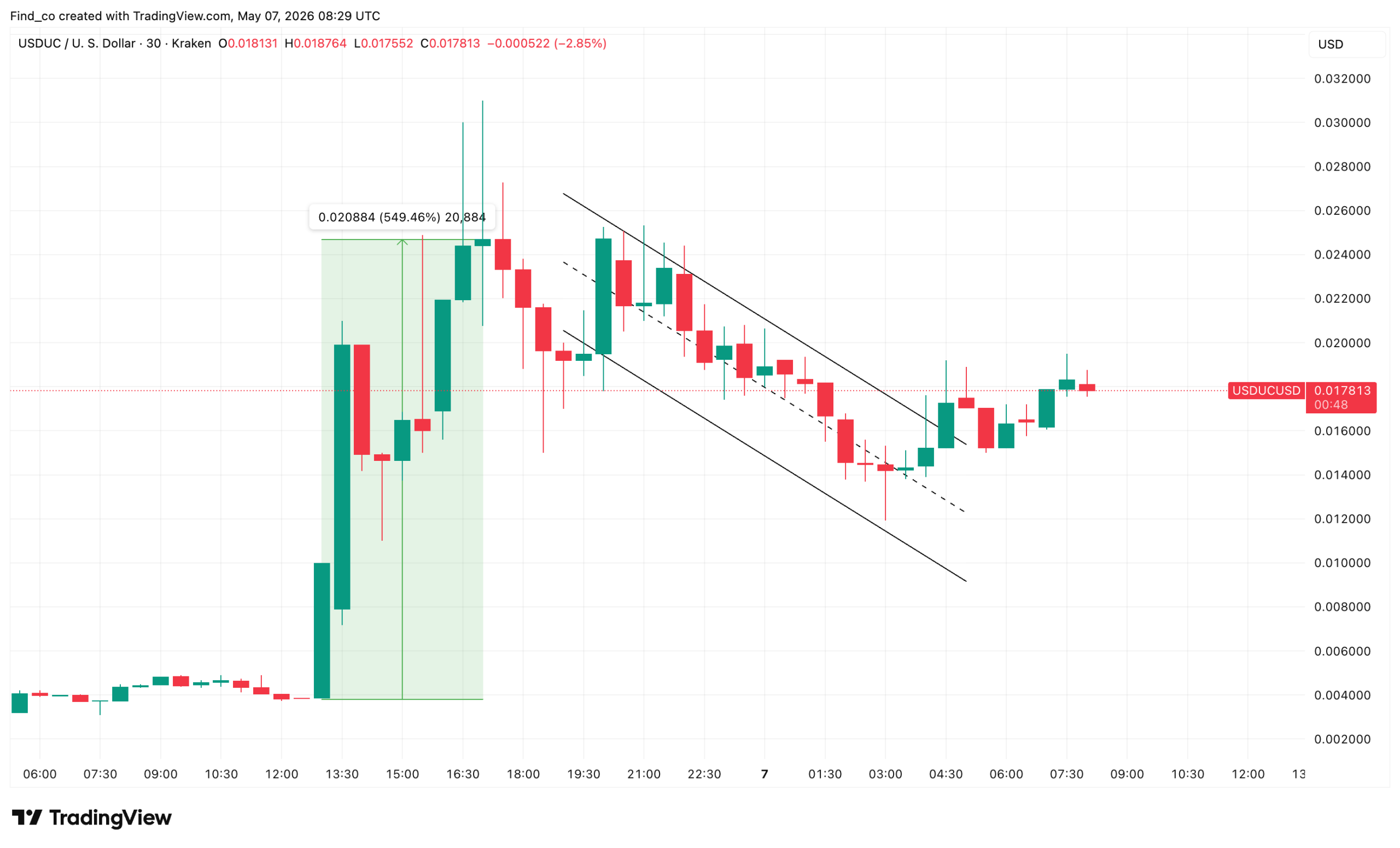 USDUC price prediction Binance US outlook