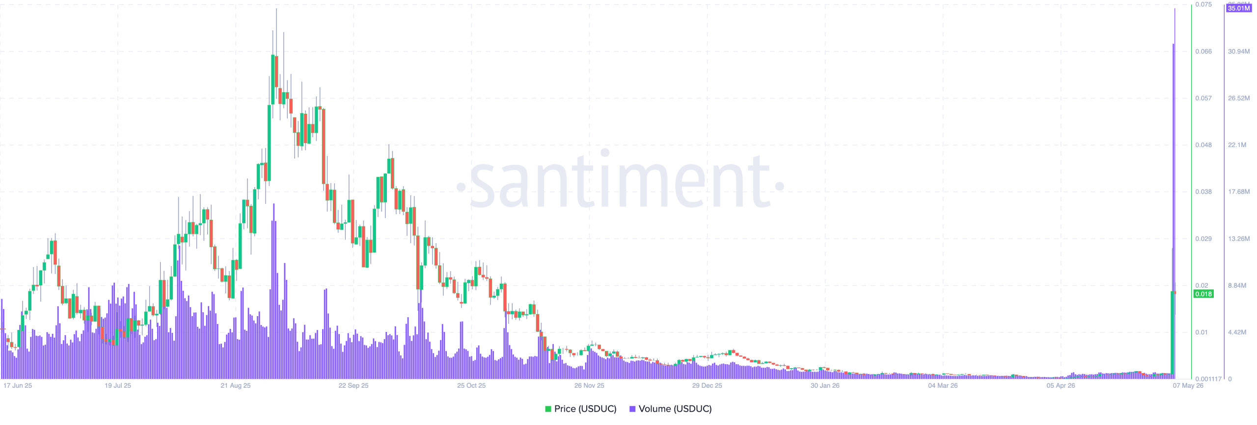 Unstable Coin USDUC price and volume