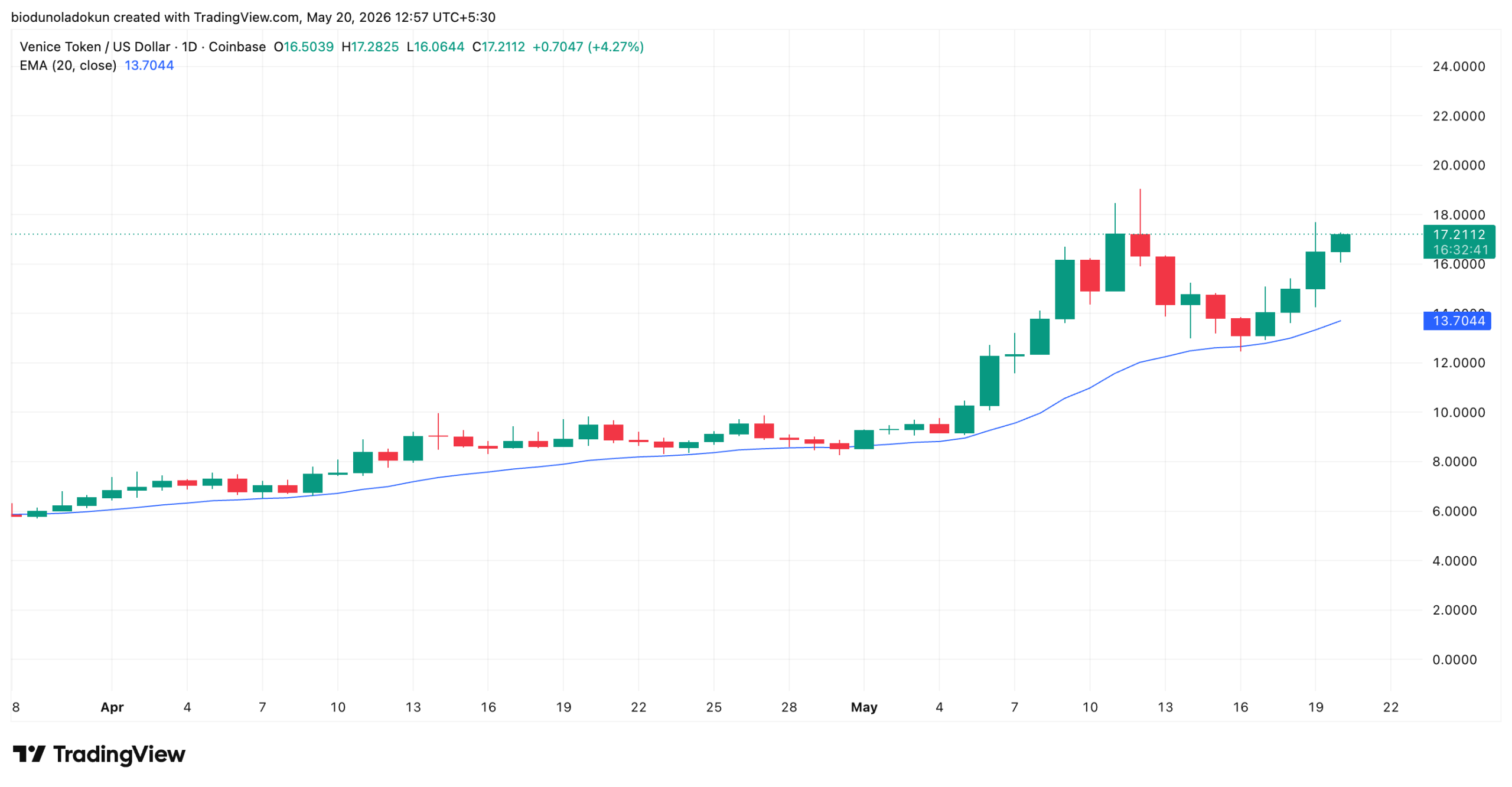 Venice Token VVV technical analysis