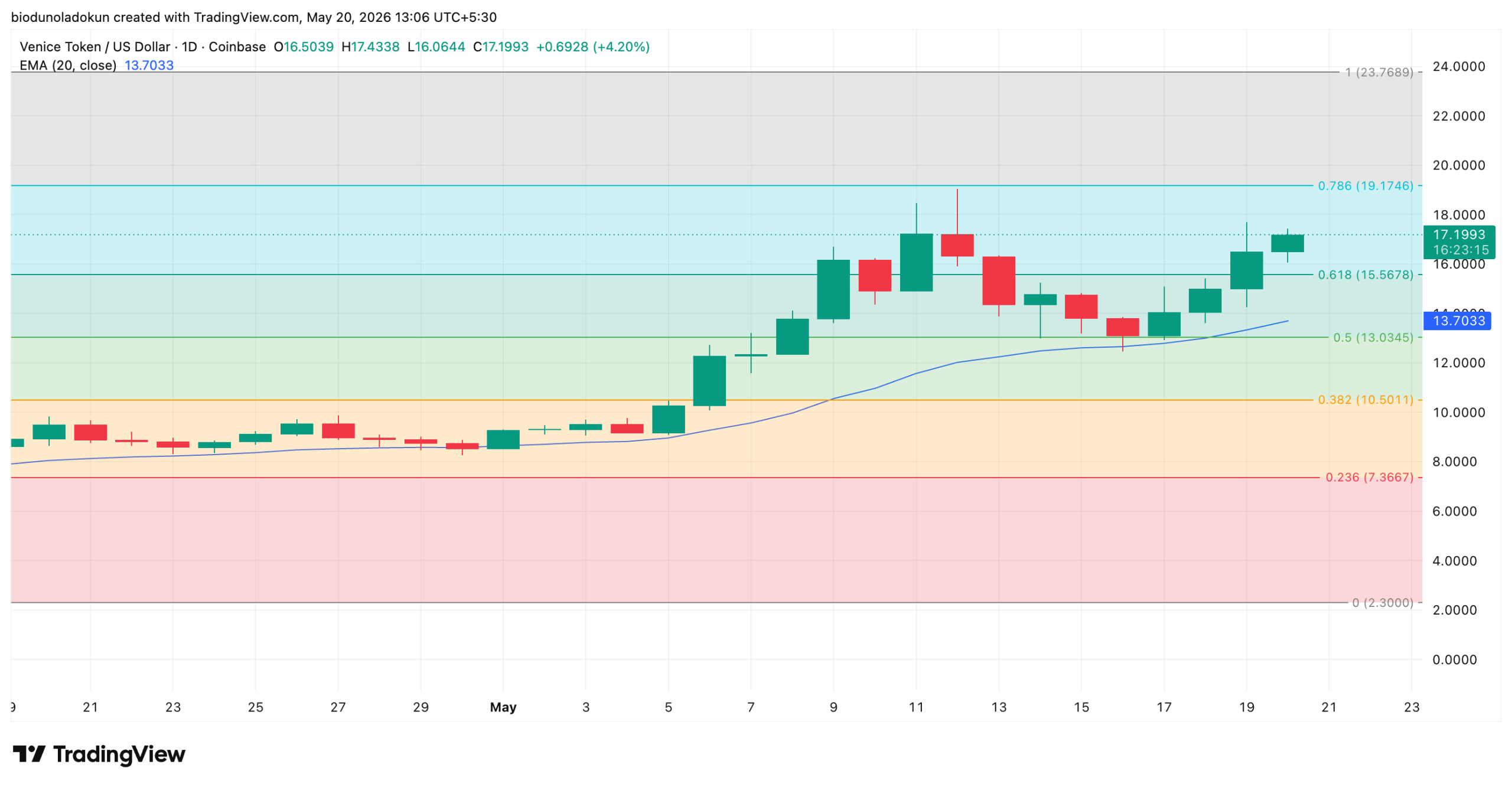 Venice Token VVV technical analysis