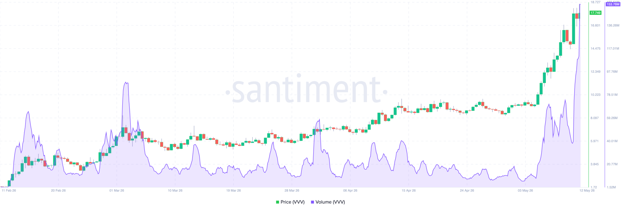 Will VVV Price Hit $37 After $598M Venice Token Burn? Analysis