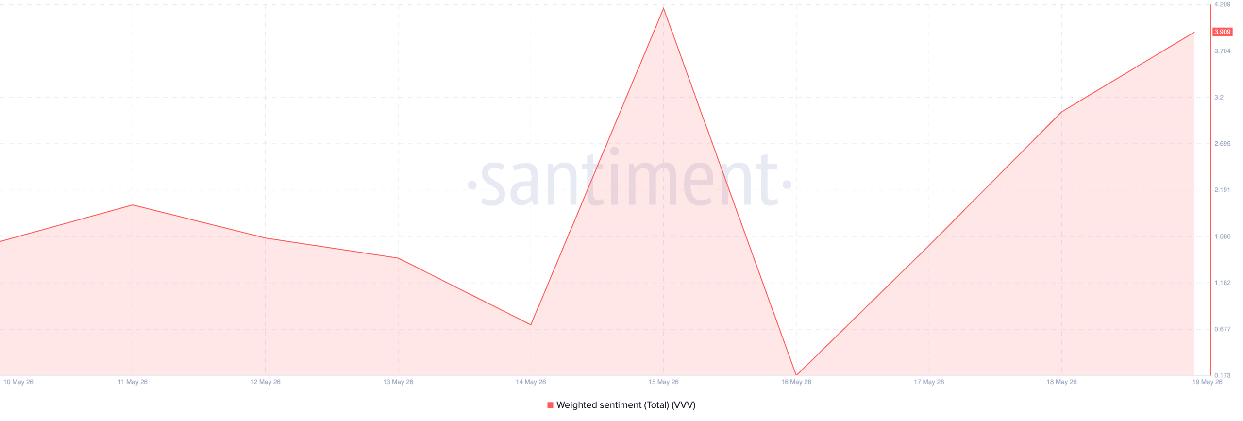 Venice Token VVV technical analysis