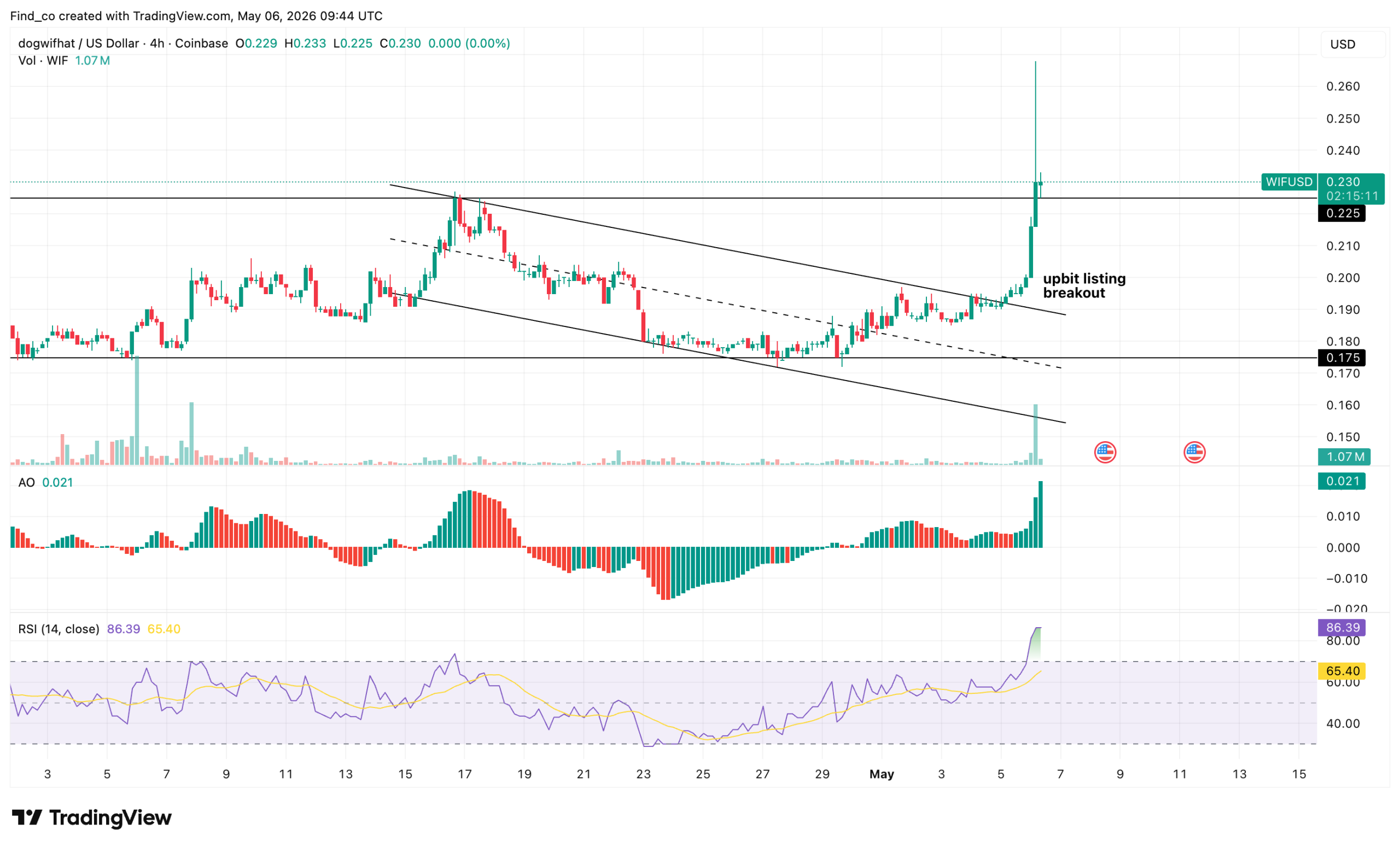 Dogwifhat WIF price breakout