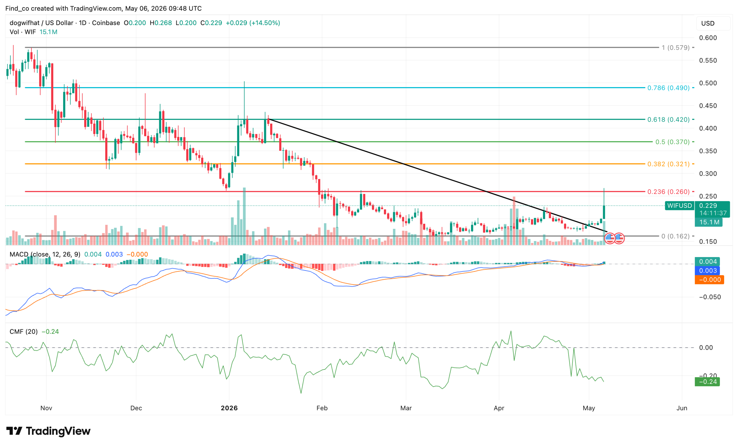 WIF price analysis prediction