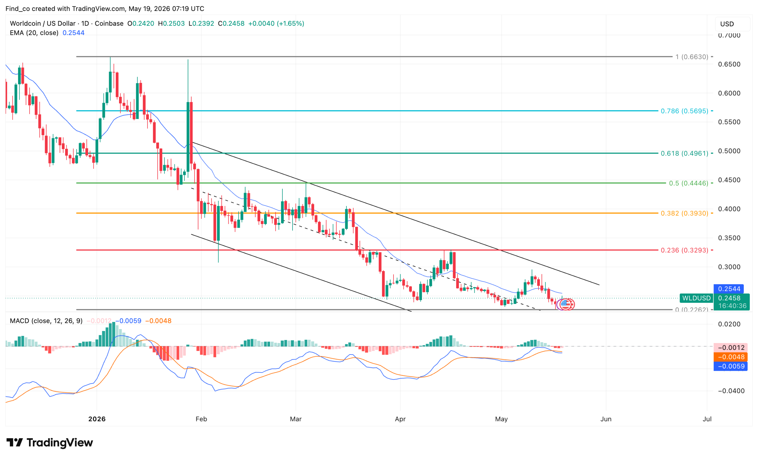 Worldcoin WLD price analysis